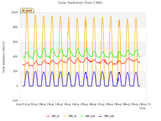 plot of Solar Radiation from CNR1