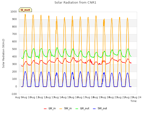 plot of Solar Radiation from CNR1