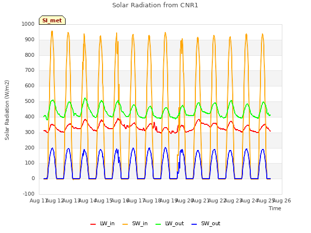 plot of Solar Radiation from CNR1