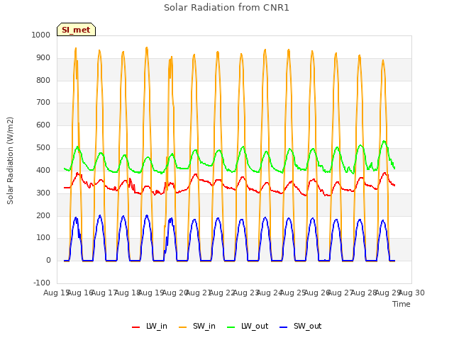 plot of Solar Radiation from CNR1