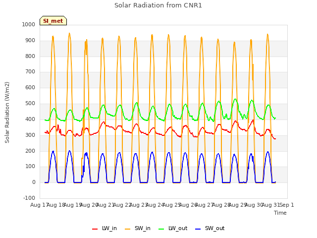 plot of Solar Radiation from CNR1