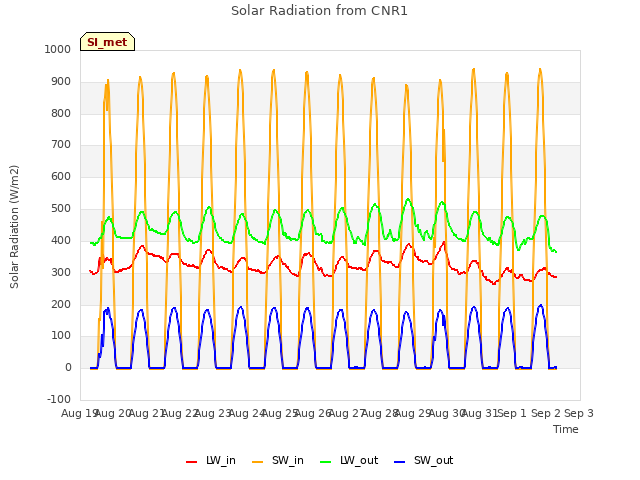 plot of Solar Radiation from CNR1