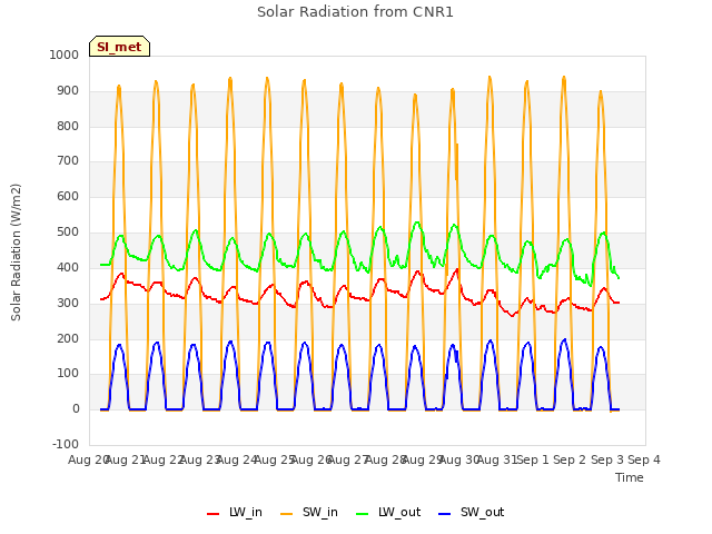 plot of Solar Radiation from CNR1