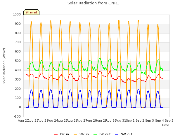 plot of Solar Radiation from CNR1