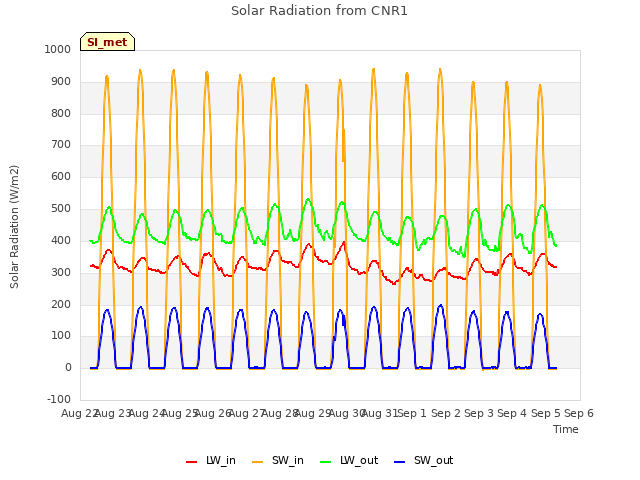 plot of Solar Radiation from CNR1