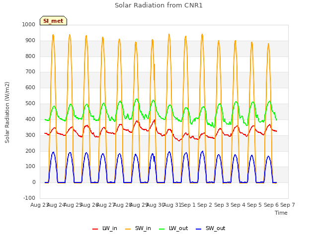 plot of Solar Radiation from CNR1