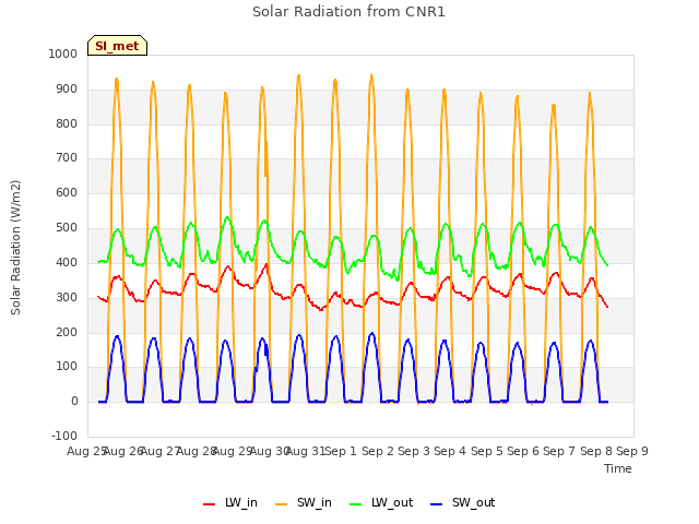 plot of Solar Radiation from CNR1