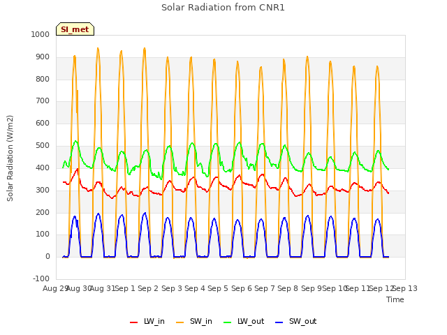 plot of Solar Radiation from CNR1