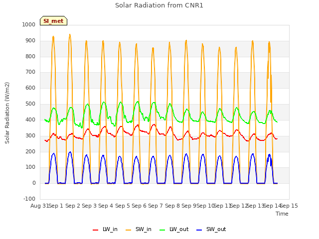 plot of Solar Radiation from CNR1