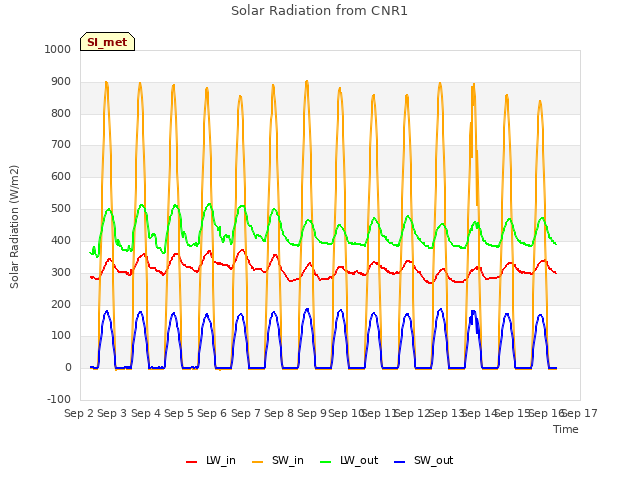 plot of Solar Radiation from CNR1