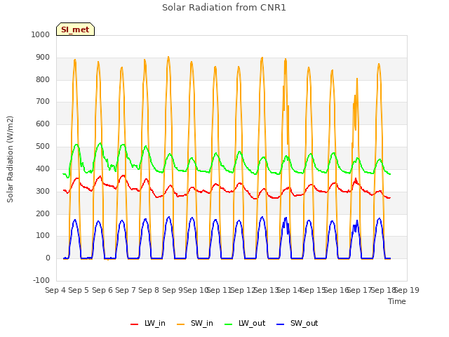 plot of Solar Radiation from CNR1