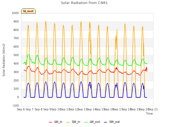 plot of Solar Radiation from CNR1