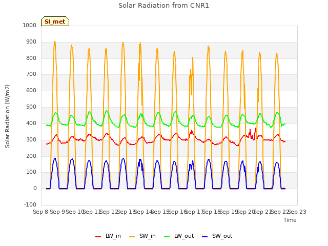 plot of Solar Radiation from CNR1