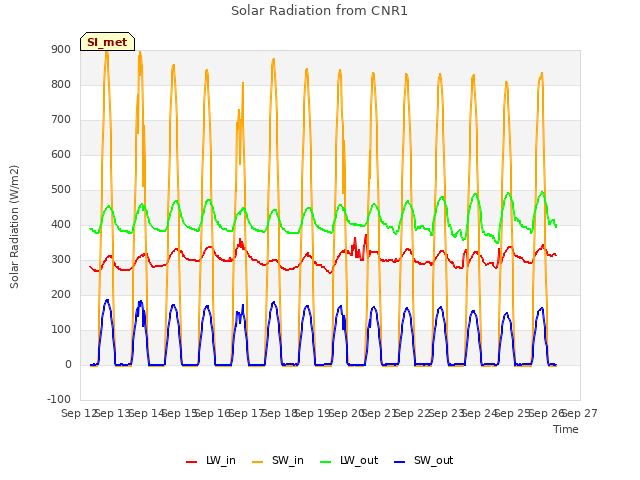 plot of Solar Radiation from CNR1