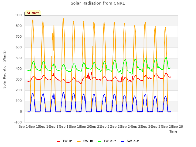 plot of Solar Radiation from CNR1