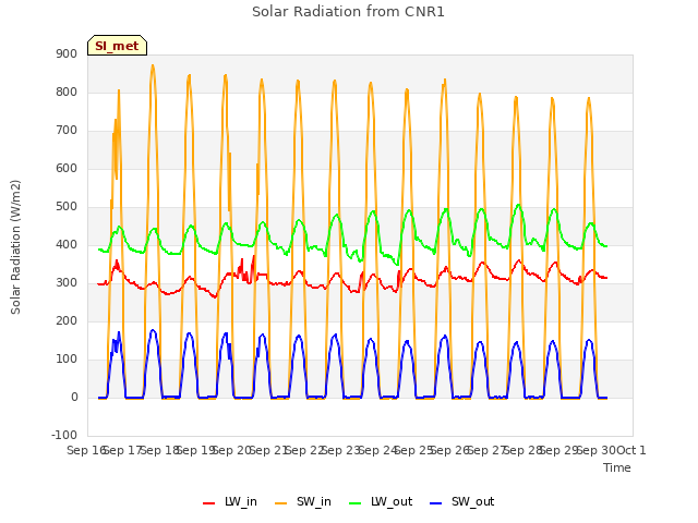 plot of Solar Radiation from CNR1