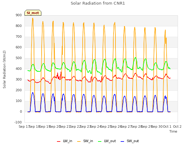 plot of Solar Radiation from CNR1