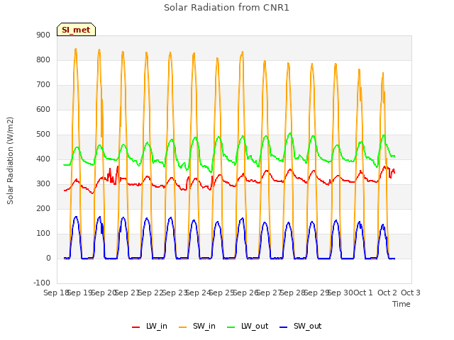 plot of Solar Radiation from CNR1