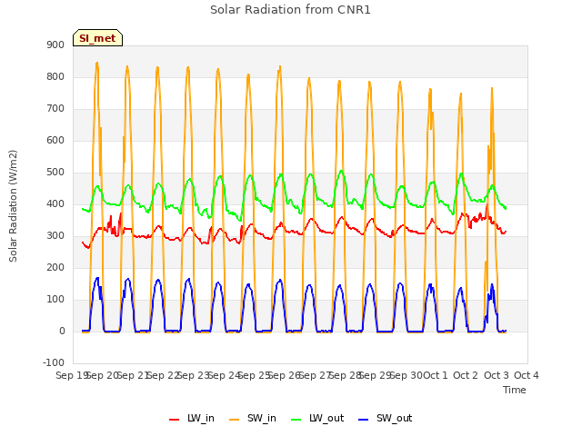 plot of Solar Radiation from CNR1