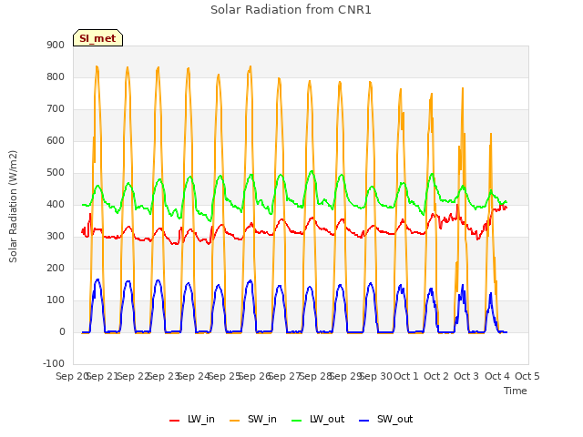 plot of Solar Radiation from CNR1