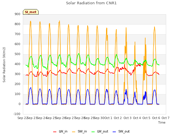 plot of Solar Radiation from CNR1