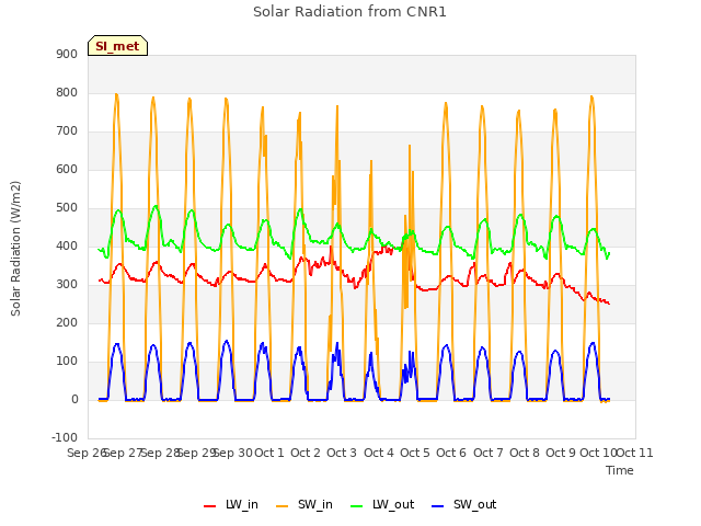 plot of Solar Radiation from CNR1