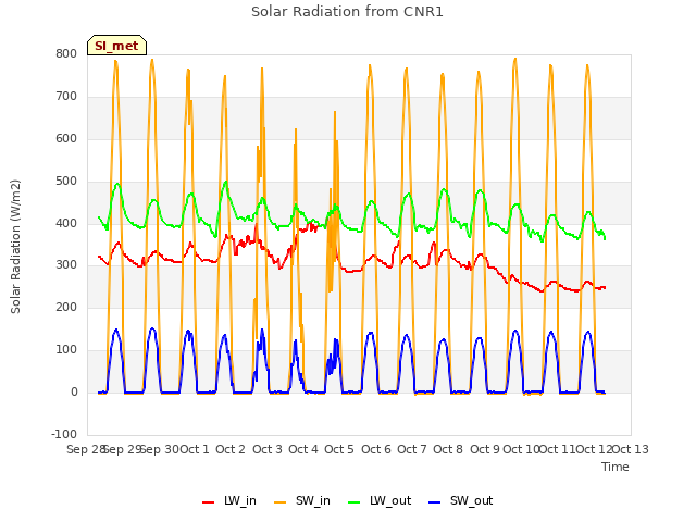 plot of Solar Radiation from CNR1