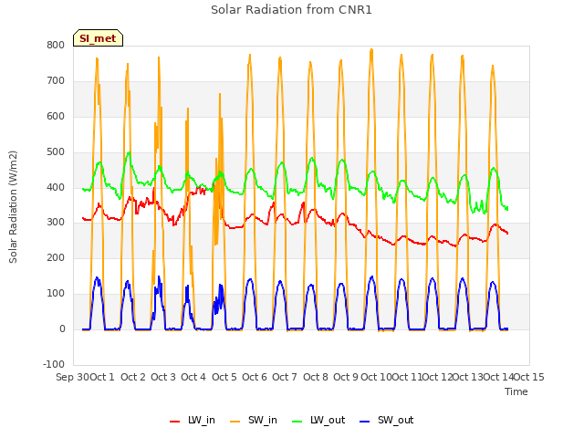 plot of Solar Radiation from CNR1