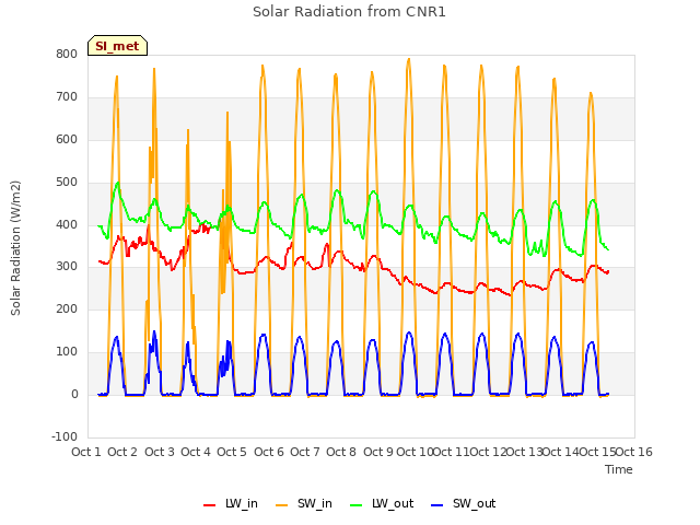 plot of Solar Radiation from CNR1