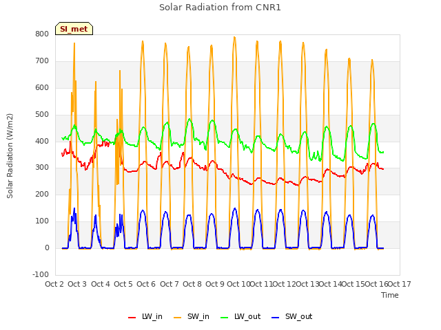 plot of Solar Radiation from CNR1