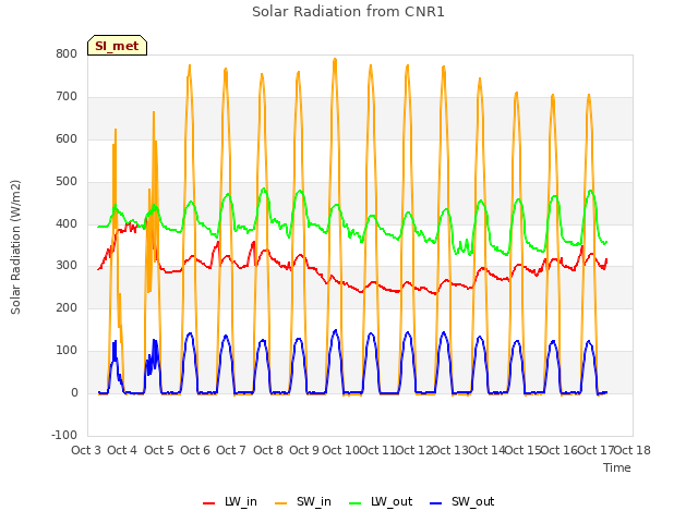 plot of Solar Radiation from CNR1