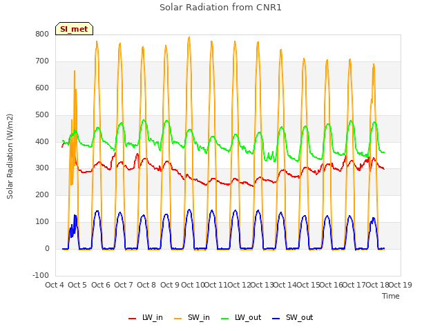 plot of Solar Radiation from CNR1