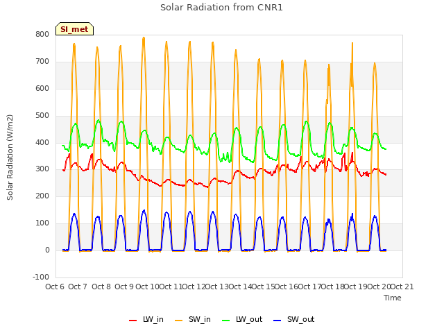 plot of Solar Radiation from CNR1