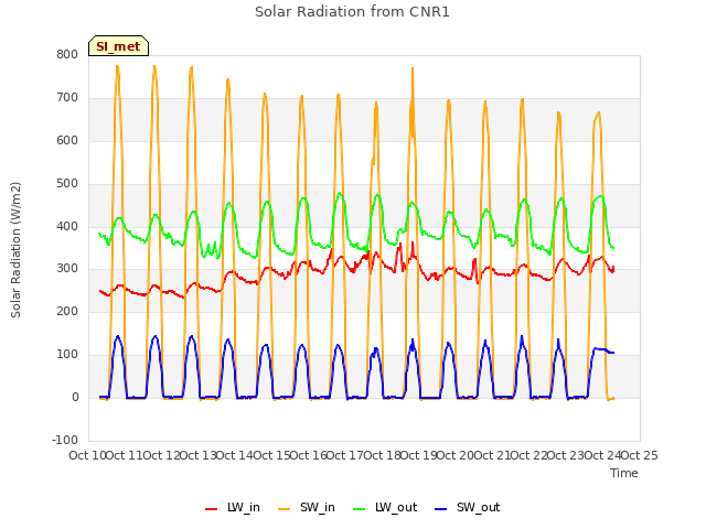 plot of Solar Radiation from CNR1