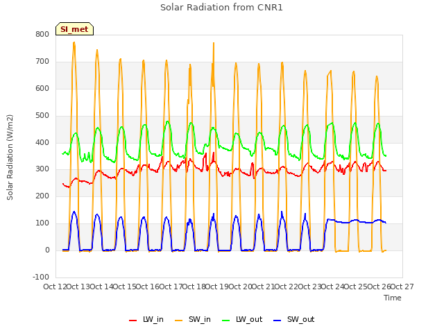 plot of Solar Radiation from CNR1