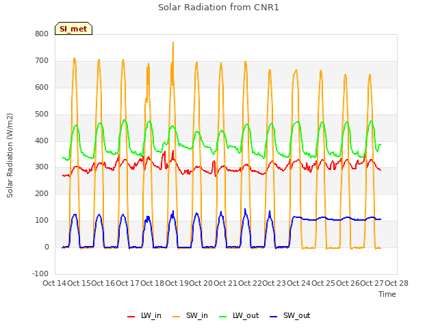 plot of Solar Radiation from CNR1