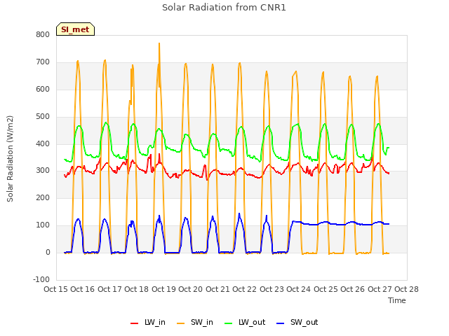 plot of Solar Radiation from CNR1