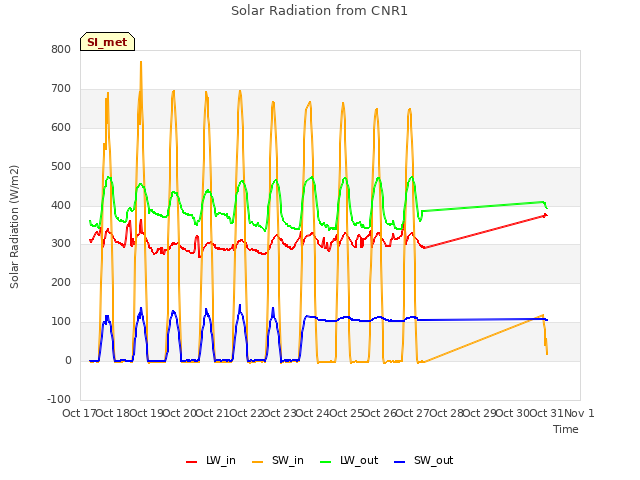 plot of Solar Radiation from CNR1