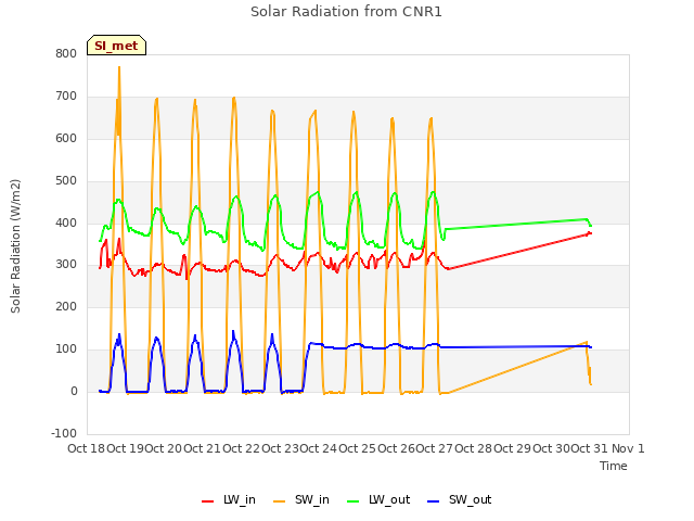 plot of Solar Radiation from CNR1