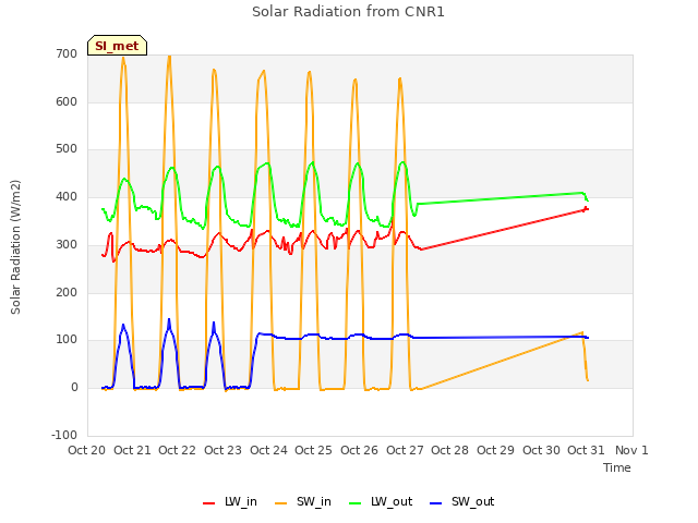 plot of Solar Radiation from CNR1