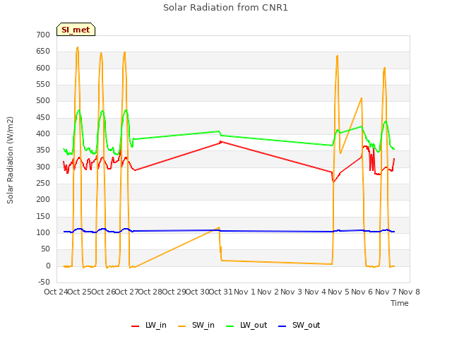 plot of Solar Radiation from CNR1