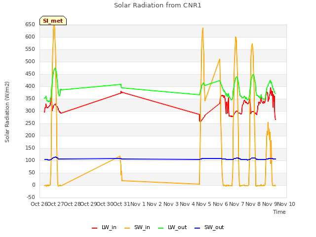 plot of Solar Radiation from CNR1