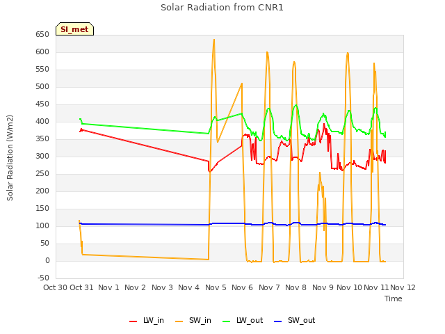 plot of Solar Radiation from CNR1