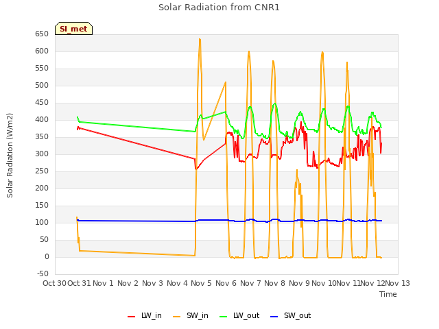 plot of Solar Radiation from CNR1