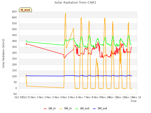 plot of Solar Radiation from CNR1