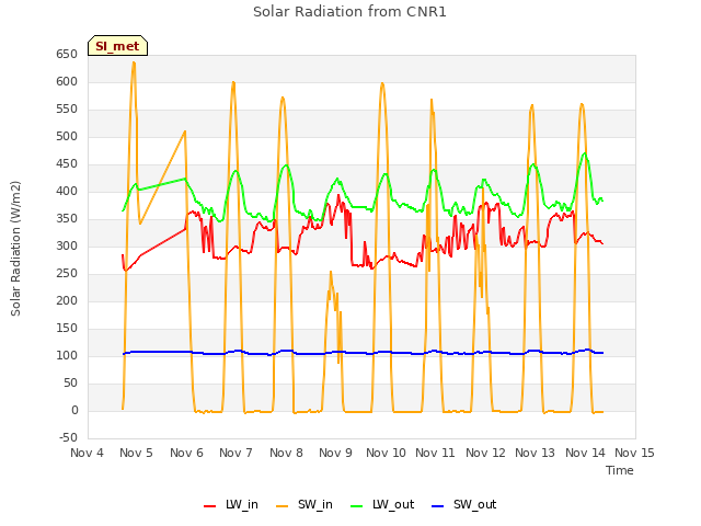 plot of Solar Radiation from CNR1