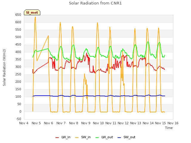 plot of Solar Radiation from CNR1