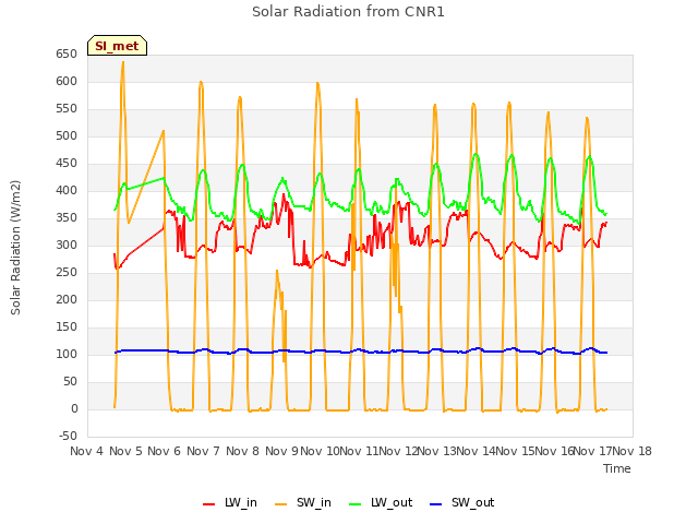 plot of Solar Radiation from CNR1