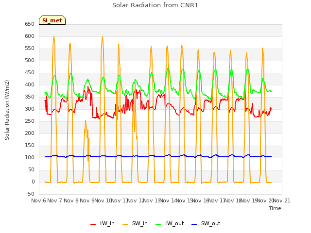 plot of Solar Radiation from CNR1