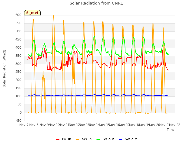 plot of Solar Radiation from CNR1